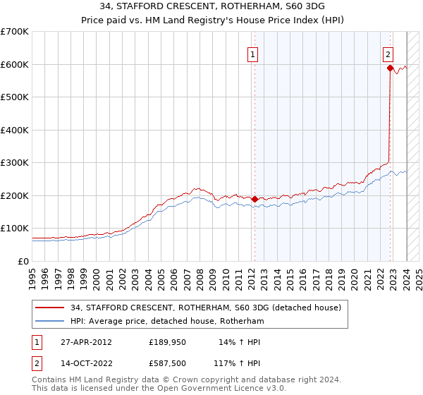 34, STAFFORD CRESCENT, ROTHERHAM, S60 3DG: Price paid vs HM Land Registry's House Price Index