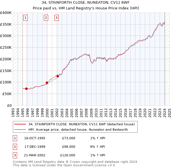 34, STAINFORTH CLOSE, NUNEATON, CV11 6WF: Price paid vs HM Land Registry's House Price Index