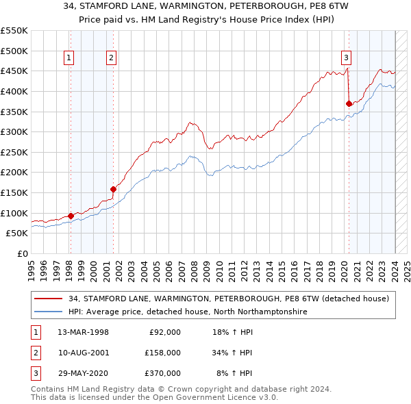34, STAMFORD LANE, WARMINGTON, PETERBOROUGH, PE8 6TW: Price paid vs HM Land Registry's House Price Index