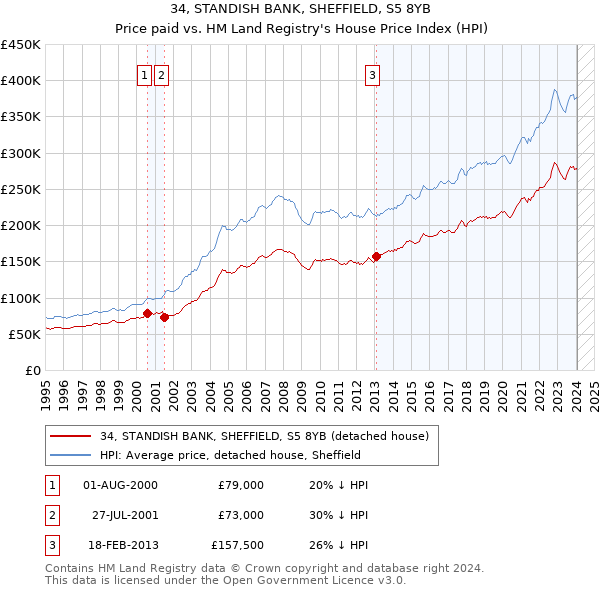 34, STANDISH BANK, SHEFFIELD, S5 8YB: Price paid vs HM Land Registry's House Price Index