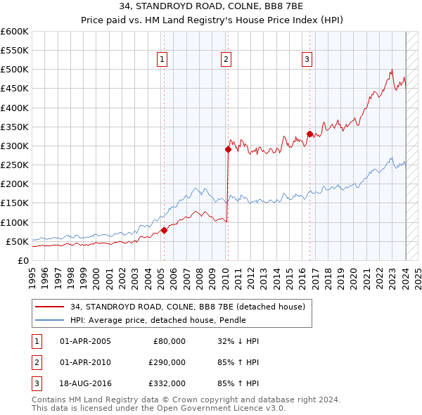 34, STANDROYD ROAD, COLNE, BB8 7BE: Price paid vs HM Land Registry's House Price Index