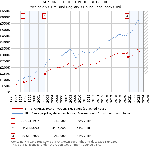 34, STANFIELD ROAD, POOLE, BH12 3HR: Price paid vs HM Land Registry's House Price Index