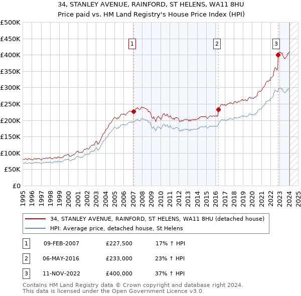 34, STANLEY AVENUE, RAINFORD, ST HELENS, WA11 8HU: Price paid vs HM Land Registry's House Price Index