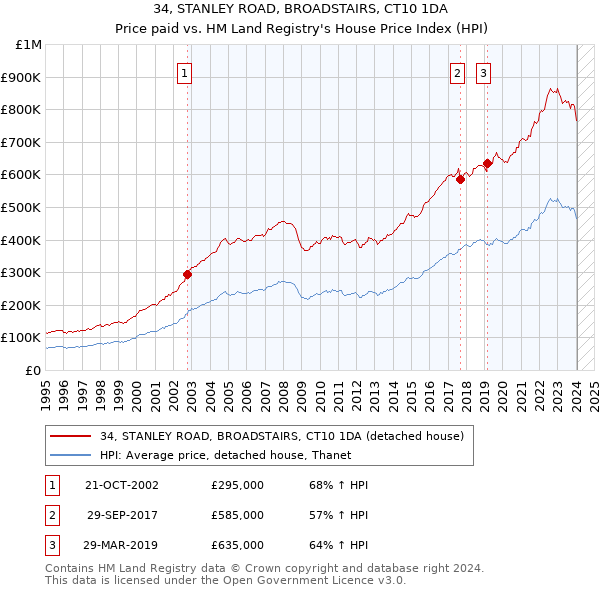 34, STANLEY ROAD, BROADSTAIRS, CT10 1DA: Price paid vs HM Land Registry's House Price Index