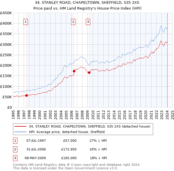 34, STANLEY ROAD, CHAPELTOWN, SHEFFIELD, S35 2XS: Price paid vs HM Land Registry's House Price Index