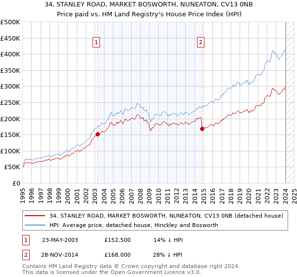 34, STANLEY ROAD, MARKET BOSWORTH, NUNEATON, CV13 0NB: Price paid vs HM Land Registry's House Price Index