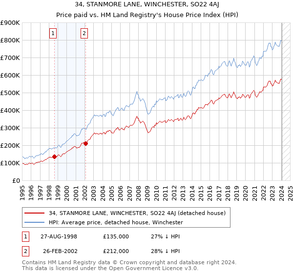 34, STANMORE LANE, WINCHESTER, SO22 4AJ: Price paid vs HM Land Registry's House Price Index
