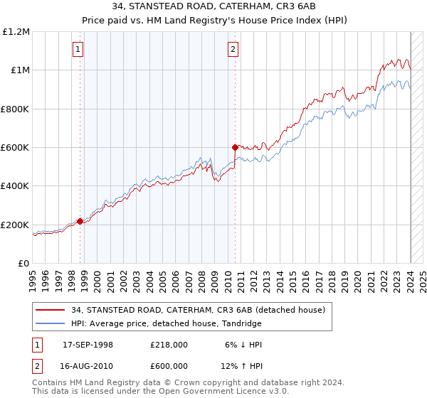 34, STANSTEAD ROAD, CATERHAM, CR3 6AB: Price paid vs HM Land Registry's House Price Index