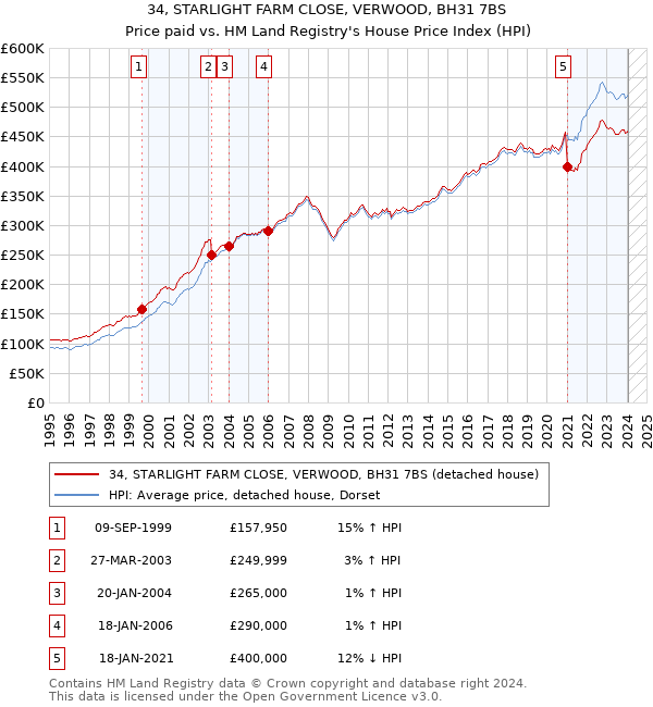 34, STARLIGHT FARM CLOSE, VERWOOD, BH31 7BS: Price paid vs HM Land Registry's House Price Index