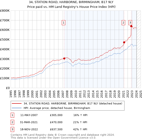 34, STATION ROAD, HARBORNE, BIRMINGHAM, B17 9LY: Price paid vs HM Land Registry's House Price Index