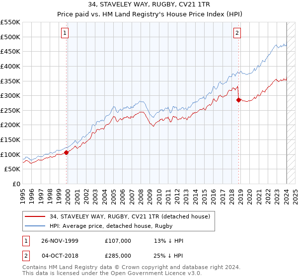 34, STAVELEY WAY, RUGBY, CV21 1TR: Price paid vs HM Land Registry's House Price Index