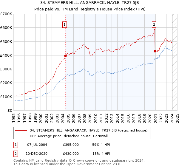 34, STEAMERS HILL, ANGARRACK, HAYLE, TR27 5JB: Price paid vs HM Land Registry's House Price Index