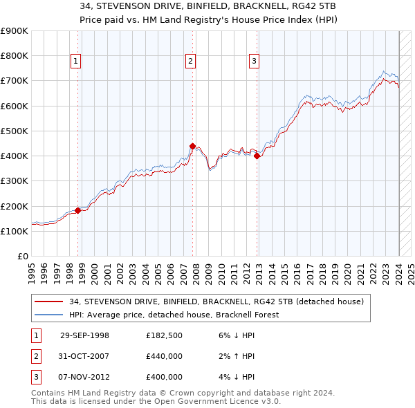 34, STEVENSON DRIVE, BINFIELD, BRACKNELL, RG42 5TB: Price paid vs HM Land Registry's House Price Index