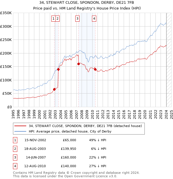 34, STEWART CLOSE, SPONDON, DERBY, DE21 7FB: Price paid vs HM Land Registry's House Price Index