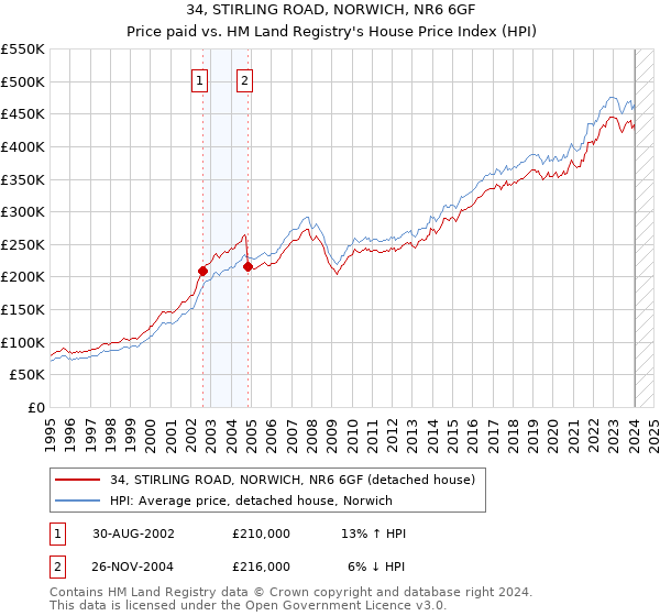 34, STIRLING ROAD, NORWICH, NR6 6GF: Price paid vs HM Land Registry's House Price Index