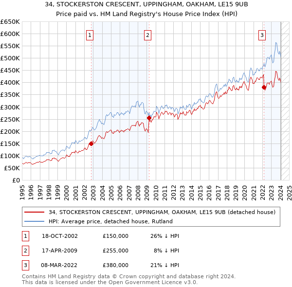 34, STOCKERSTON CRESCENT, UPPINGHAM, OAKHAM, LE15 9UB: Price paid vs HM Land Registry's House Price Index