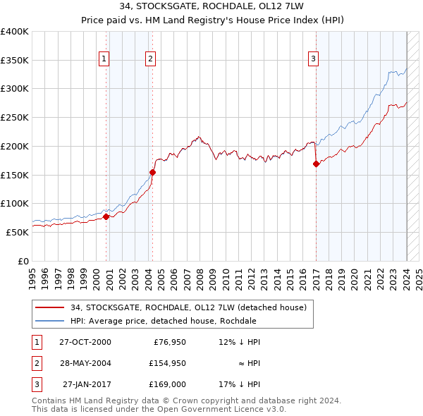 34, STOCKSGATE, ROCHDALE, OL12 7LW: Price paid vs HM Land Registry's House Price Index