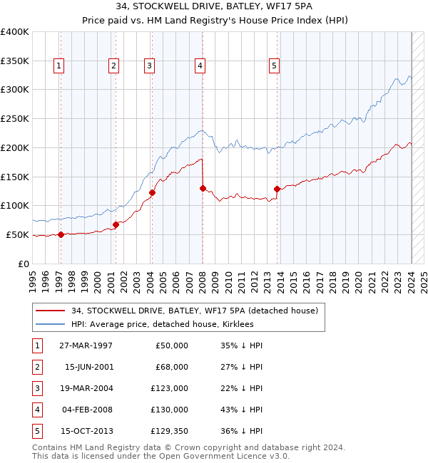 34, STOCKWELL DRIVE, BATLEY, WF17 5PA: Price paid vs HM Land Registry's House Price Index