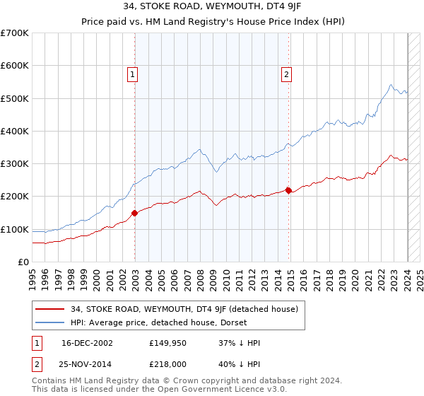 34, STOKE ROAD, WEYMOUTH, DT4 9JF: Price paid vs HM Land Registry's House Price Index
