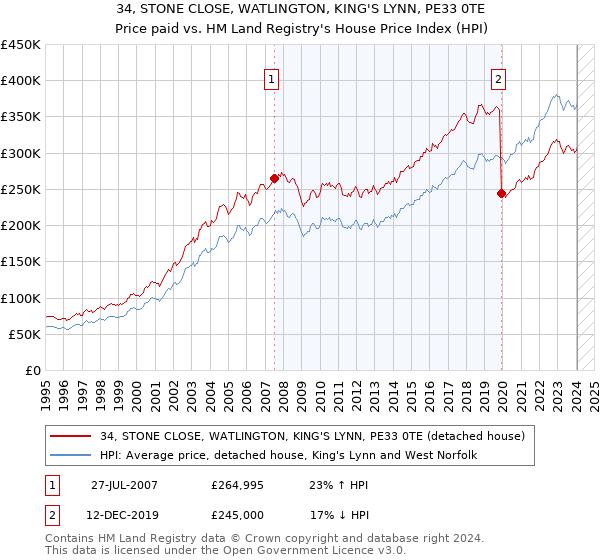 34, STONE CLOSE, WATLINGTON, KING'S LYNN, PE33 0TE: Price paid vs HM Land Registry's House Price Index