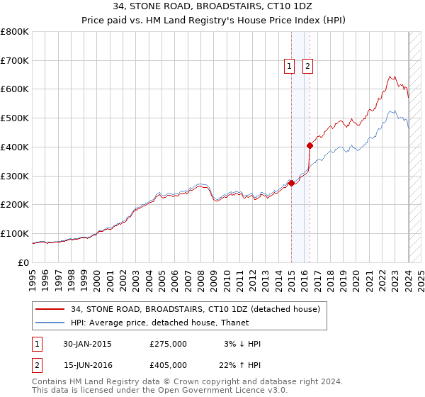 34, STONE ROAD, BROADSTAIRS, CT10 1DZ: Price paid vs HM Land Registry's House Price Index