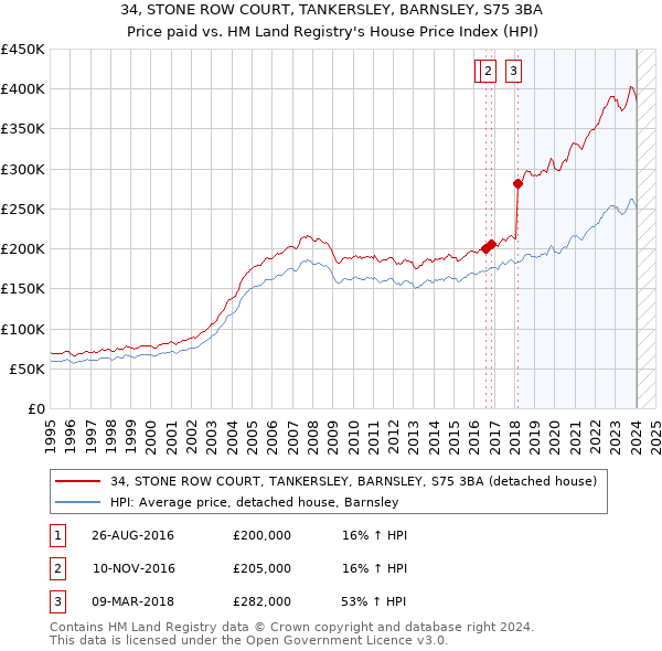 34, STONE ROW COURT, TANKERSLEY, BARNSLEY, S75 3BA: Price paid vs HM Land Registry's House Price Index