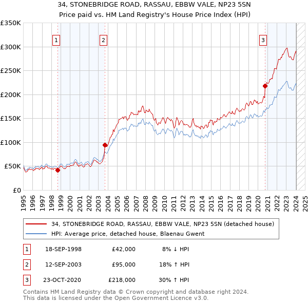 34, STONEBRIDGE ROAD, RASSAU, EBBW VALE, NP23 5SN: Price paid vs HM Land Registry's House Price Index