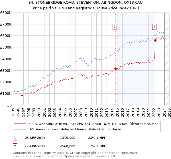 34, STONEBRIDGE ROAD, STEVENTON, ABINGDON, OX13 6AU: Price paid vs HM Land Registry's House Price Index