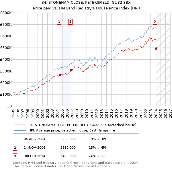 34, STONEHAM CLOSE, PETERSFIELD, GU32 3BX: Price paid vs HM Land Registry's House Price Index