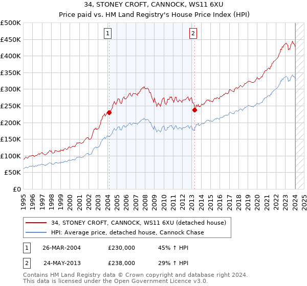 34, STONEY CROFT, CANNOCK, WS11 6XU: Price paid vs HM Land Registry's House Price Index