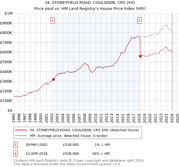 34, STONEYFIELD ROAD, COULSDON, CR5 2HG: Price paid vs HM Land Registry's House Price Index