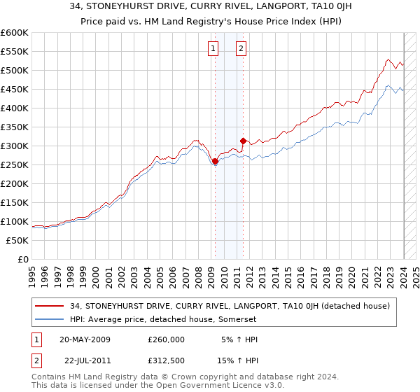34, STONEYHURST DRIVE, CURRY RIVEL, LANGPORT, TA10 0JH: Price paid vs HM Land Registry's House Price Index