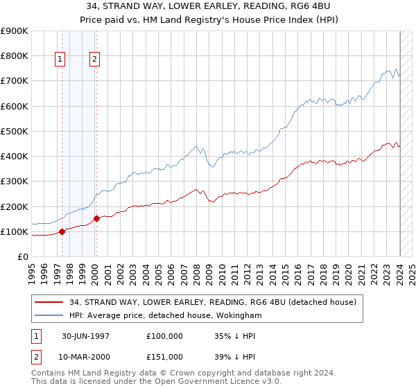 34, STRAND WAY, LOWER EARLEY, READING, RG6 4BU: Price paid vs HM Land Registry's House Price Index