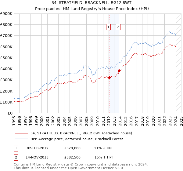 34, STRATFIELD, BRACKNELL, RG12 8WT: Price paid vs HM Land Registry's House Price Index