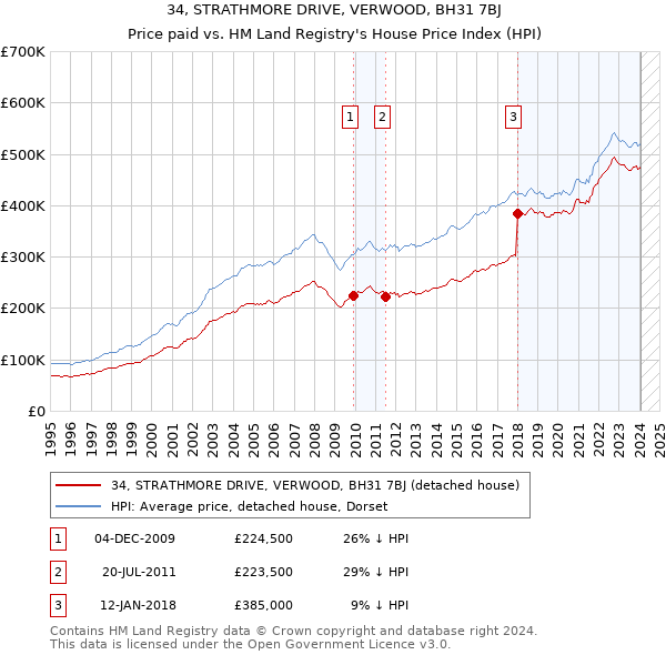 34, STRATHMORE DRIVE, VERWOOD, BH31 7BJ: Price paid vs HM Land Registry's House Price Index