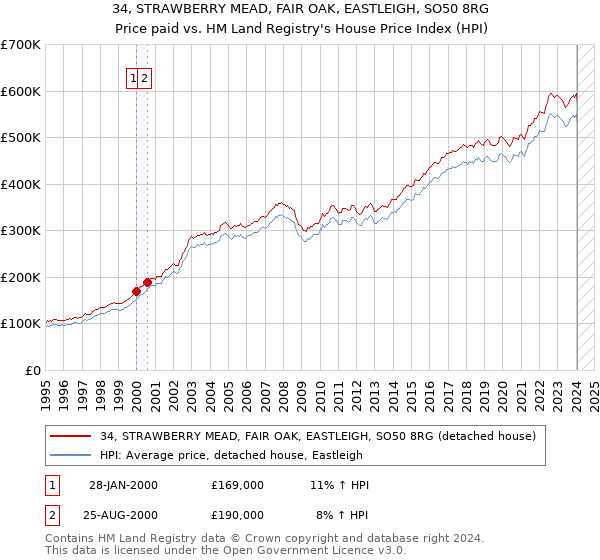 34, STRAWBERRY MEAD, FAIR OAK, EASTLEIGH, SO50 8RG: Price paid vs HM Land Registry's House Price Index
