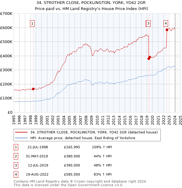 34, STROTHER CLOSE, POCKLINGTON, YORK, YO42 2GR: Price paid vs HM Land Registry's House Price Index