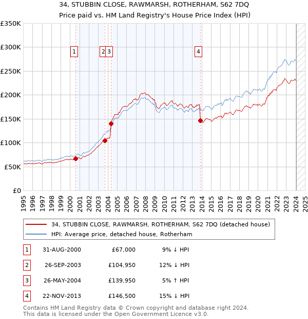 34, STUBBIN CLOSE, RAWMARSH, ROTHERHAM, S62 7DQ: Price paid vs HM Land Registry's House Price Index