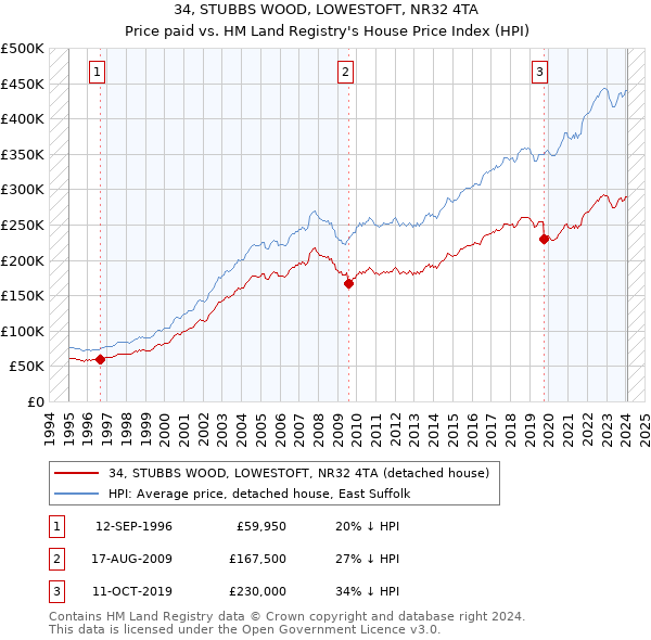 34, STUBBS WOOD, LOWESTOFT, NR32 4TA: Price paid vs HM Land Registry's House Price Index