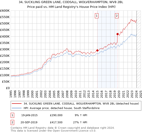 34, SUCKLING GREEN LANE, CODSALL, WOLVERHAMPTON, WV8 2BL: Price paid vs HM Land Registry's House Price Index