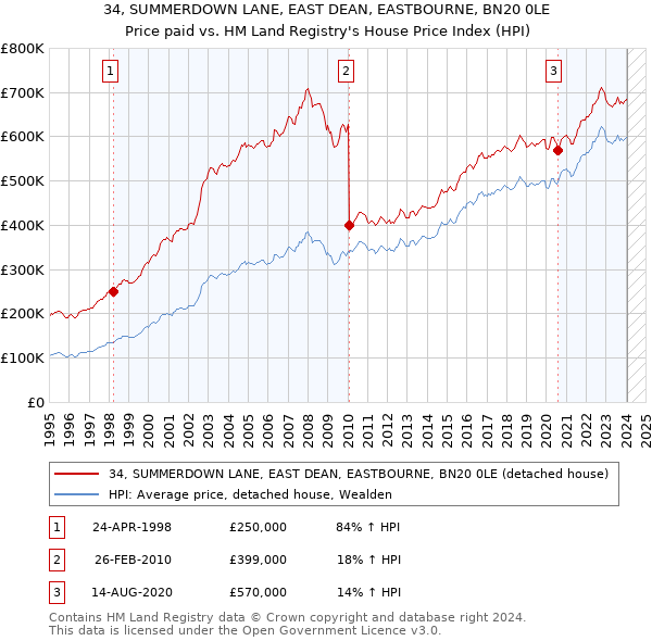 34, SUMMERDOWN LANE, EAST DEAN, EASTBOURNE, BN20 0LE: Price paid vs HM Land Registry's House Price Index