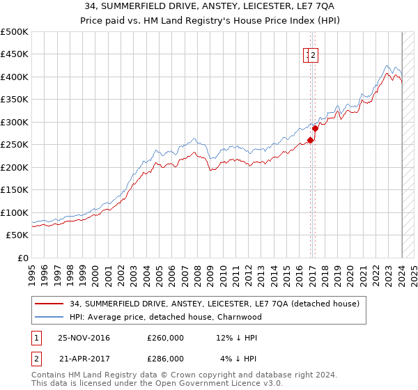 34, SUMMERFIELD DRIVE, ANSTEY, LEICESTER, LE7 7QA: Price paid vs HM Land Registry's House Price Index