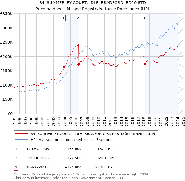 34, SUMMERLEY COURT, IDLE, BRADFORD, BD10 8TD: Price paid vs HM Land Registry's House Price Index