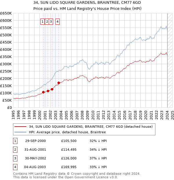 34, SUN LIDO SQUARE GARDENS, BRAINTREE, CM77 6GD: Price paid vs HM Land Registry's House Price Index