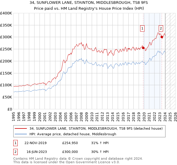 34, SUNFLOWER LANE, STAINTON, MIDDLESBROUGH, TS8 9FS: Price paid vs HM Land Registry's House Price Index