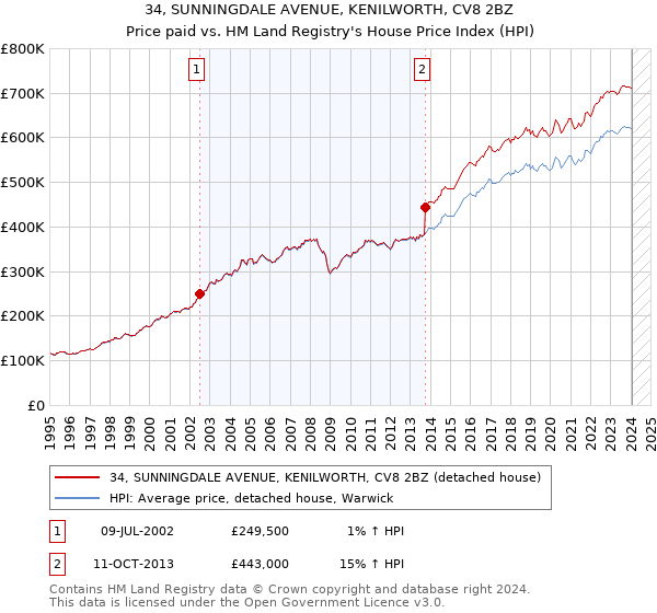 34, SUNNINGDALE AVENUE, KENILWORTH, CV8 2BZ: Price paid vs HM Land Registry's House Price Index