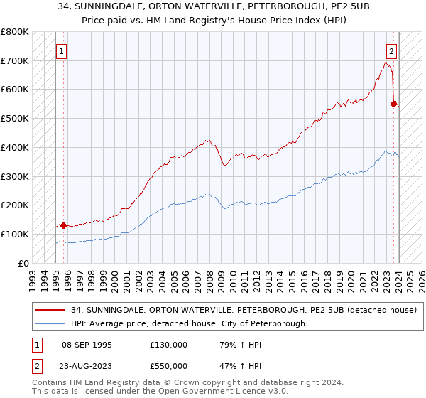 34, SUNNINGDALE, ORTON WATERVILLE, PETERBOROUGH, PE2 5UB: Price paid vs HM Land Registry's House Price Index