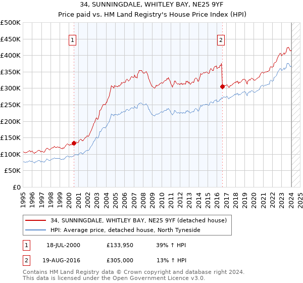 34, SUNNINGDALE, WHITLEY BAY, NE25 9YF: Price paid vs HM Land Registry's House Price Index