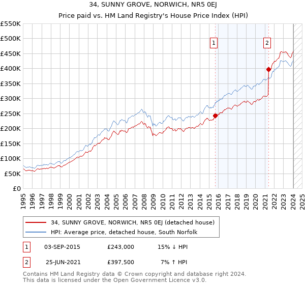 34, SUNNY GROVE, NORWICH, NR5 0EJ: Price paid vs HM Land Registry's House Price Index