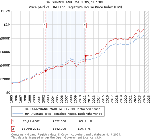 34, SUNNYBANK, MARLOW, SL7 3BL: Price paid vs HM Land Registry's House Price Index